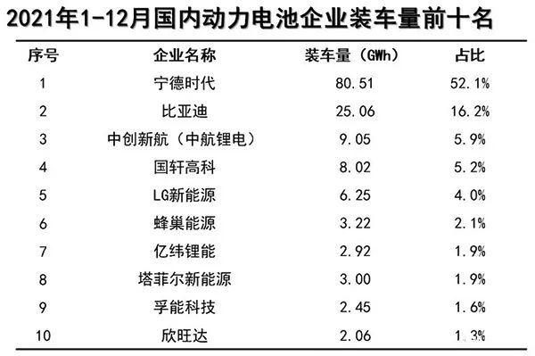 Top 10 power battery installed capacity in 2021