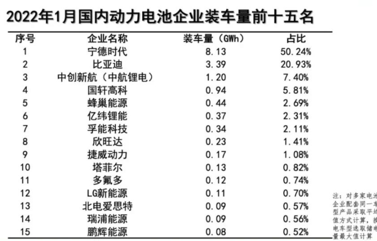 1月动力电池装车量数据出炉，同比大增89.6%！