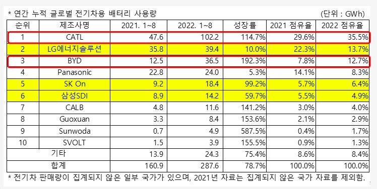 1-8月全球动力电池装机量TOP10出炉