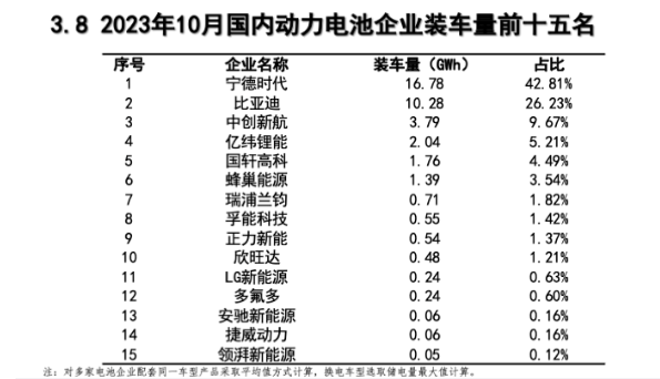 10月国内动力电池装车量TOP15出炉