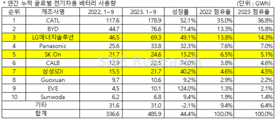 前三季度全球动力电池装车量TOP10出炉